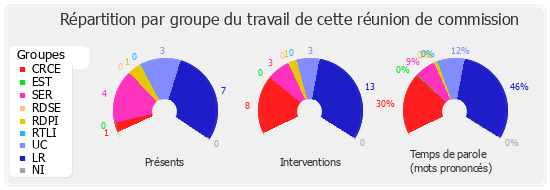 Répartition par groupe du travail de cette réunion de commission