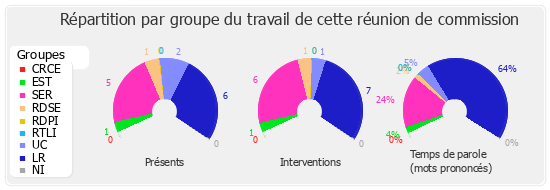 Répartition par groupe du travail de cette réunion de commission