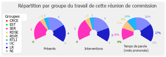 Répartition par groupe du travail de cette réunion de commission