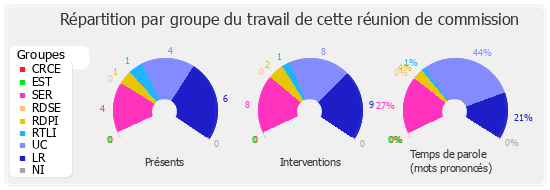 Répartition par groupe du travail de cette réunion de commission