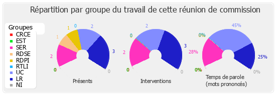 Répartition par groupe du travail de cette réunion de commission