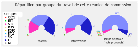 Répartition par groupe du travail de cette réunion de commission