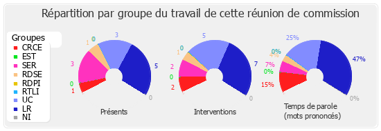 Répartition par groupe du travail de cette réunion de commission