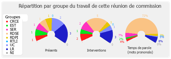 Répartition par groupe du travail de cette réunion de commission