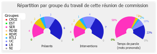 Répartition par groupe du travail de cette réunion de commission