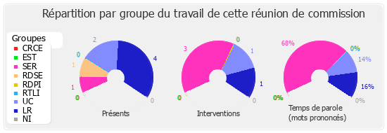 Répartition par groupe du travail de cette réunion de commission