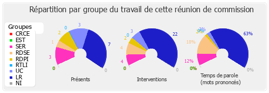 Répartition par groupe du travail de cette réunion de commission