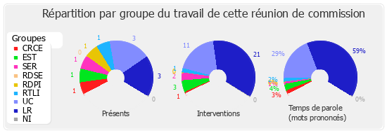 Répartition par groupe du travail de cette réunion de commission