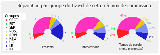 Répartition par groupe du travail de cette réunion de commission