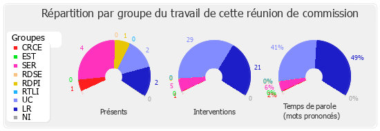 Répartition par groupe du travail de cette réunion de commission