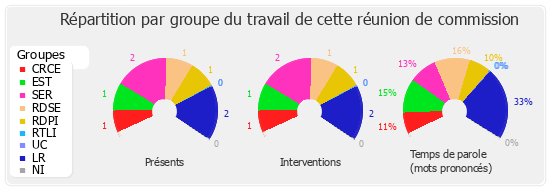 Répartition par groupe du travail de cette réunion de commission