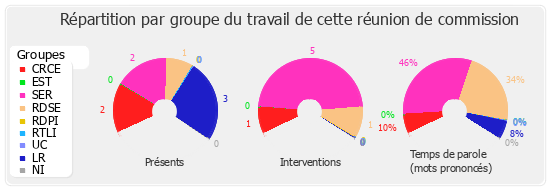 Répartition par groupe du travail de cette réunion de commission