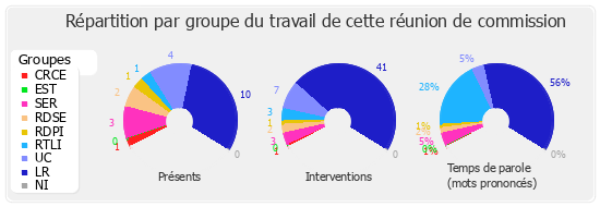 Répartition par groupe du travail de cette réunion de commission