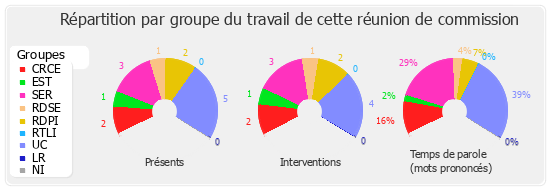 Répartition par groupe du travail de cette réunion de commission