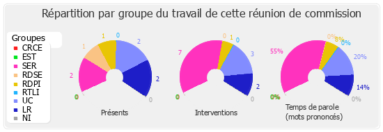 Répartition par groupe du travail de cette réunion de commission