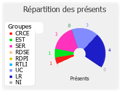 Répartition des présents