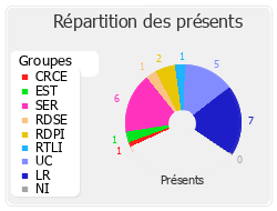 Répartition des présents