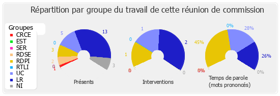 Répartition par groupe du travail de cette réunion de commission