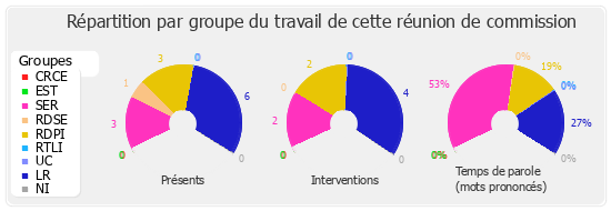 Répartition par groupe du travail de cette réunion de commission