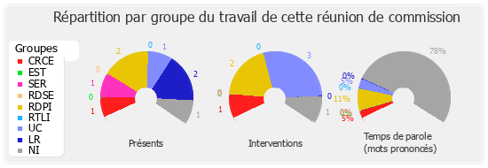 Répartition par groupe du travail de cette réunion de commission