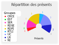 Répartition des présents