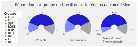 Répartition par groupe du travail de cette réunion de commission