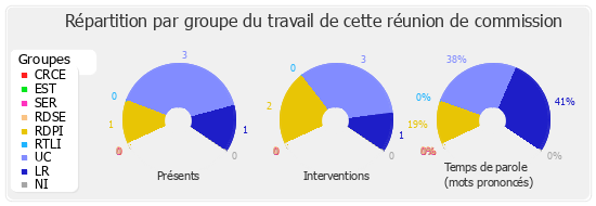 Répartition par groupe du travail de cette réunion de commission