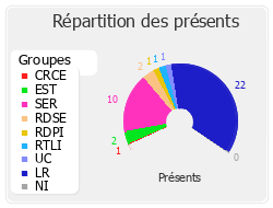 Répartition des présents