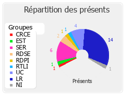 Répartition des présents