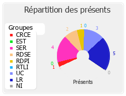 Répartition des présents