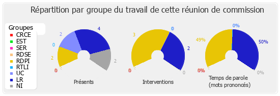 Répartition par groupe du travail de cette réunion de commission