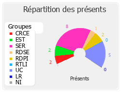 Répartition des présents