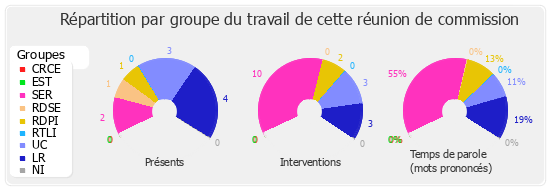 Répartition par groupe du travail de cette réunion de commission