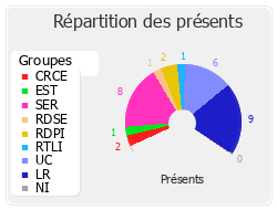 Répartition des présents