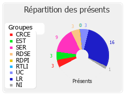 Répartition des présents