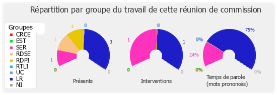 Répartition par groupe du travail de cette réunion de commission