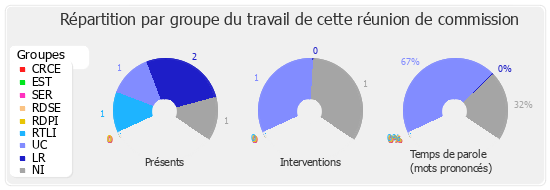 Répartition par groupe du travail de cette réunion de commission