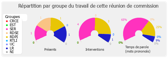 Répartition par groupe du travail de cette réunion de commission