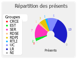 Répartition des présents