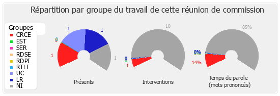 Répartition par groupe du travail de cette réunion de commission