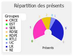 Répartition des présents