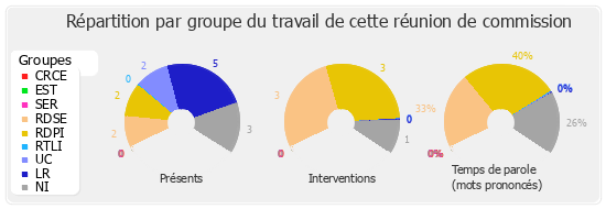 Répartition par groupe du travail de cette réunion de commission