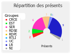 Répartition des présents