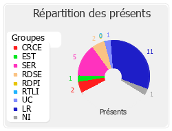 Répartition des présents