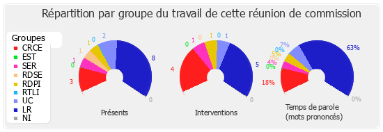 Répartition par groupe du travail de cette réunion de commission