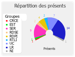 Répartition des présents