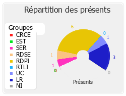Répartition des présents