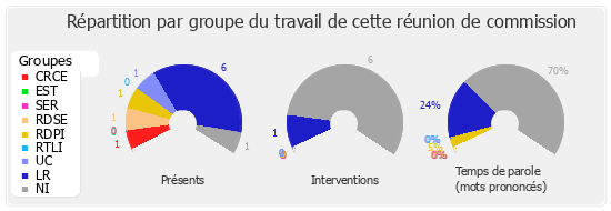 Répartition par groupe du travail de cette réunion de commission