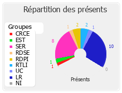 Répartition des présents