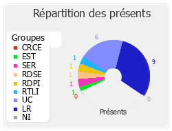 Répartition des présents